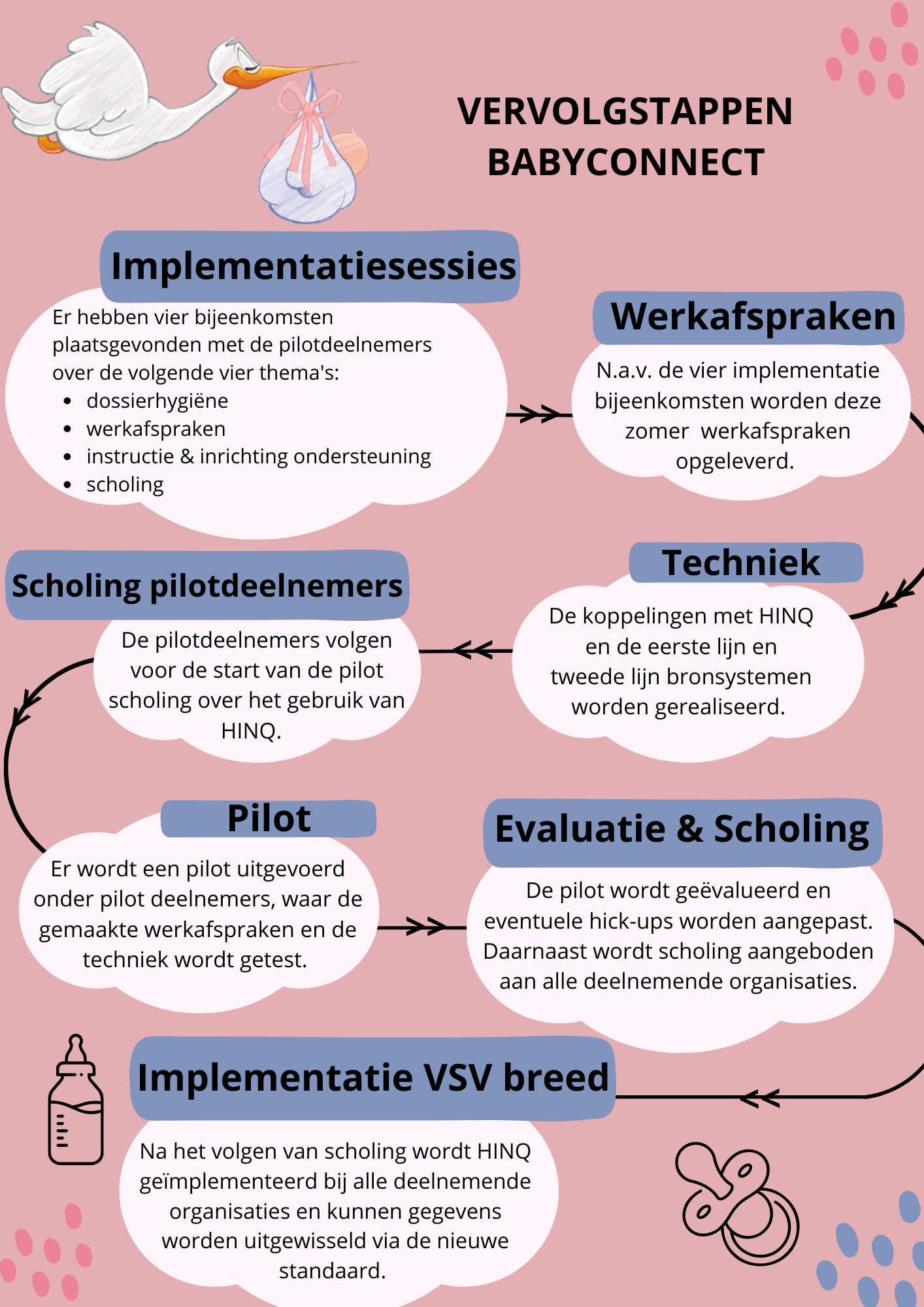 Vervolgstappen Babyconnect